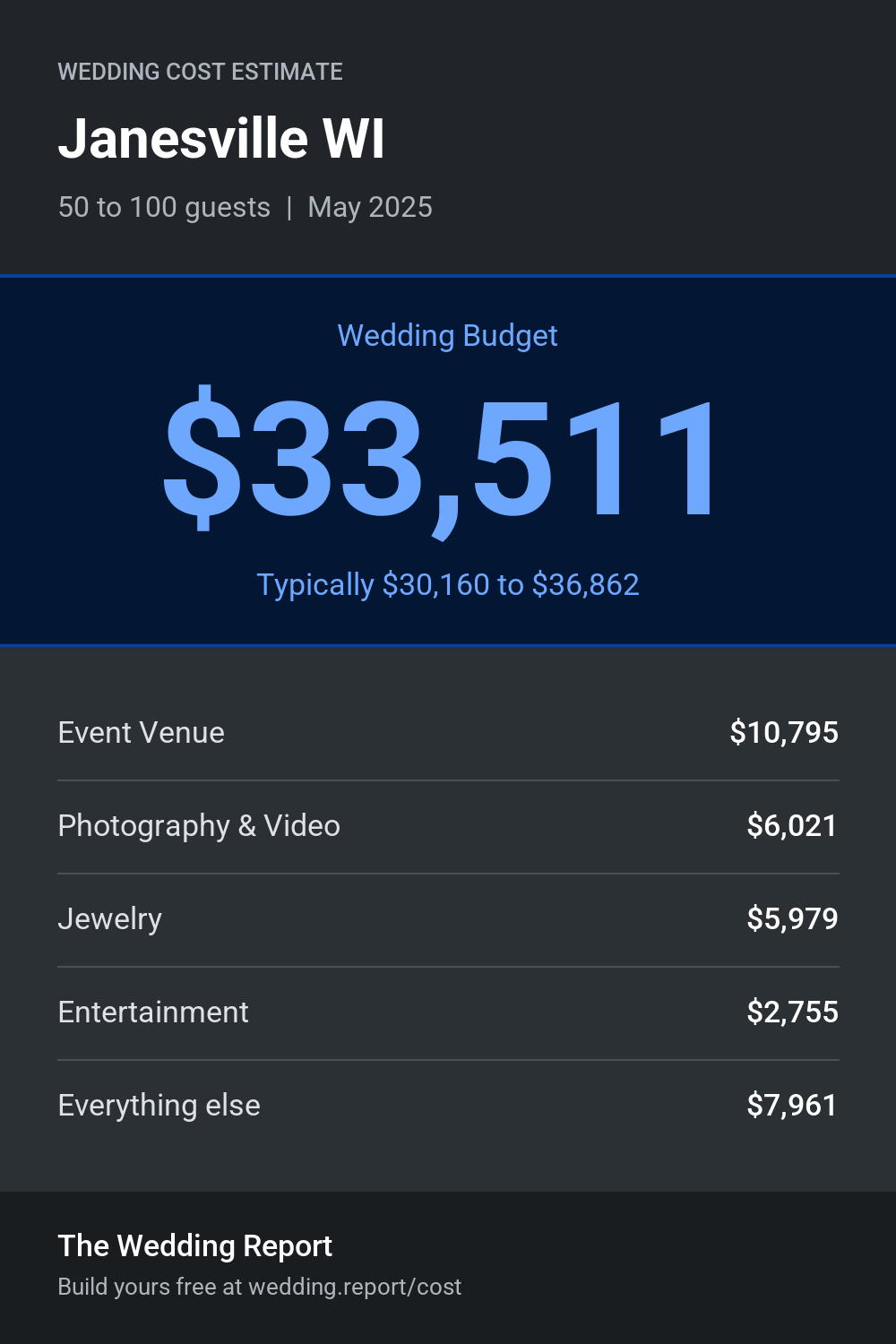 Wedding cost estimate for Janesville WI