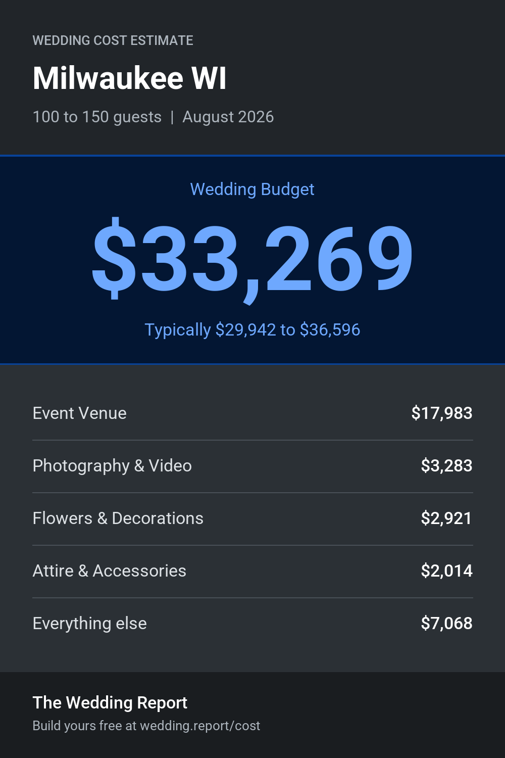 Wedding cost estimate for Milwaukee WI