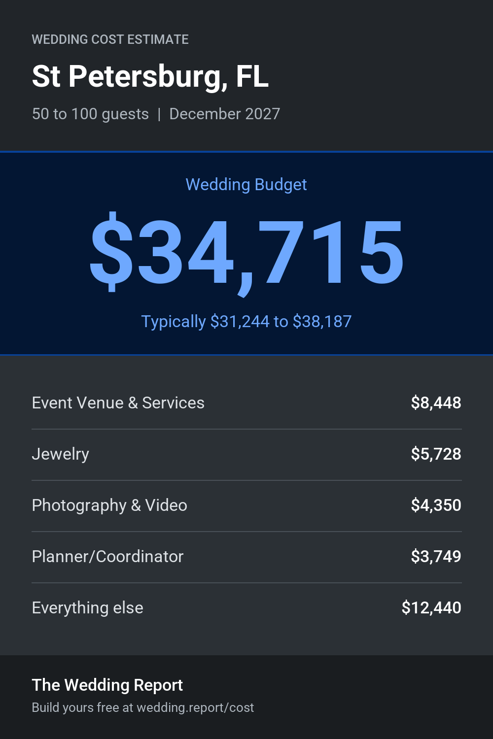 Wedding cost estimate for St Petersburg, FL
