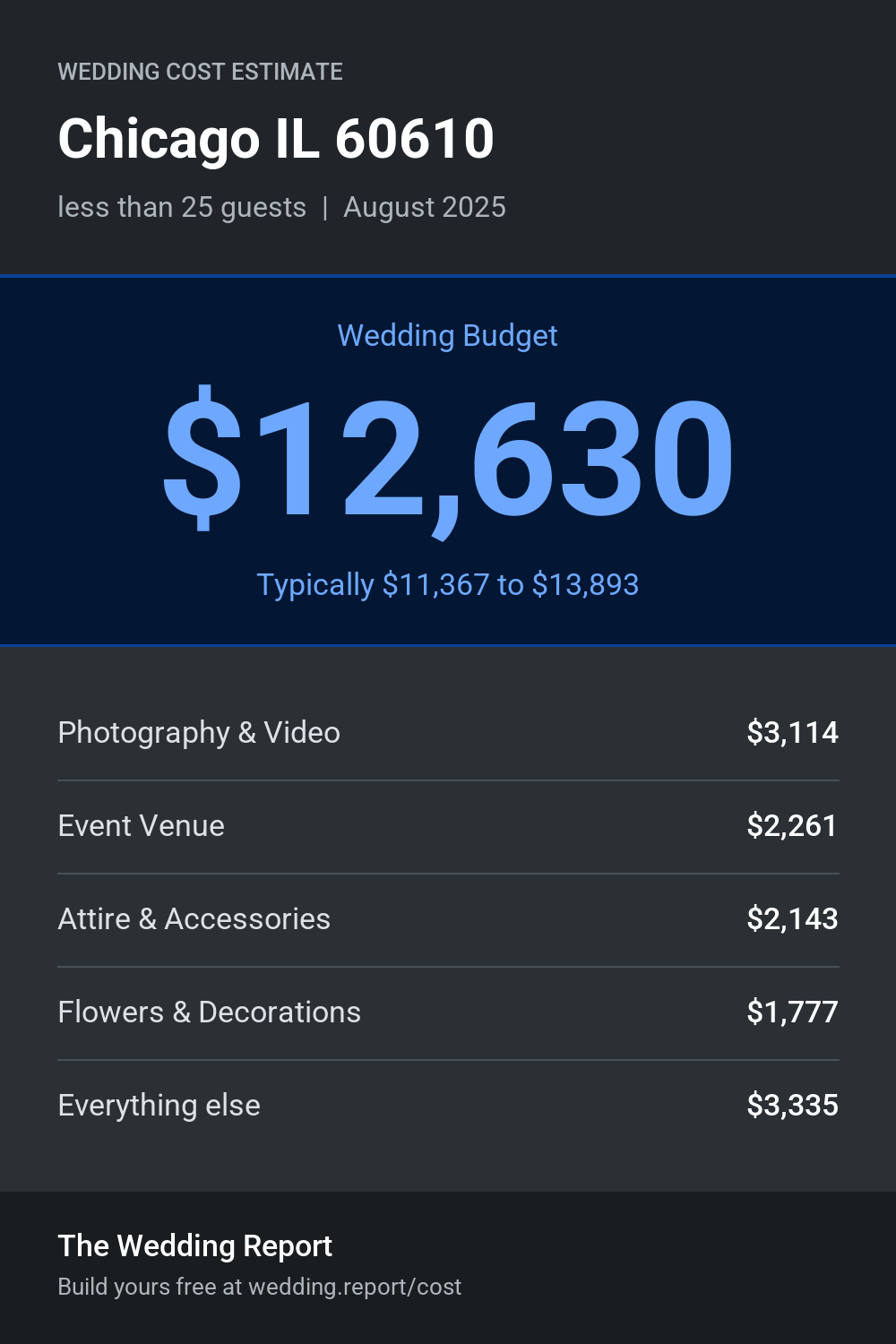 Wedding cost estimate
