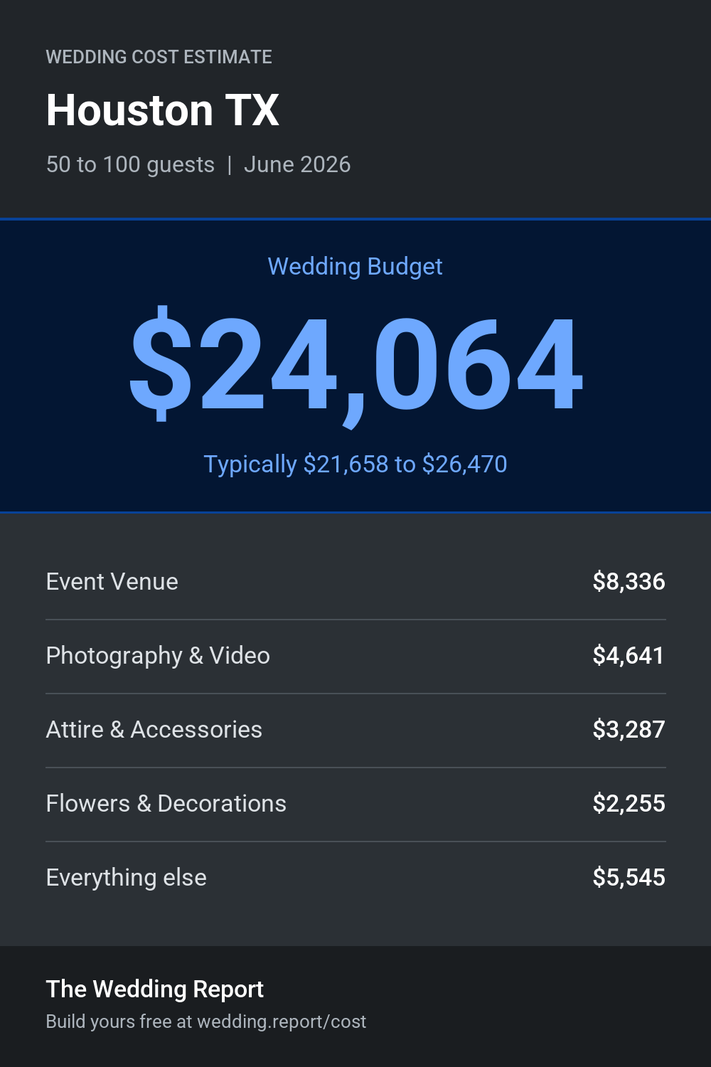 Wedding cost estimate for Houston TX