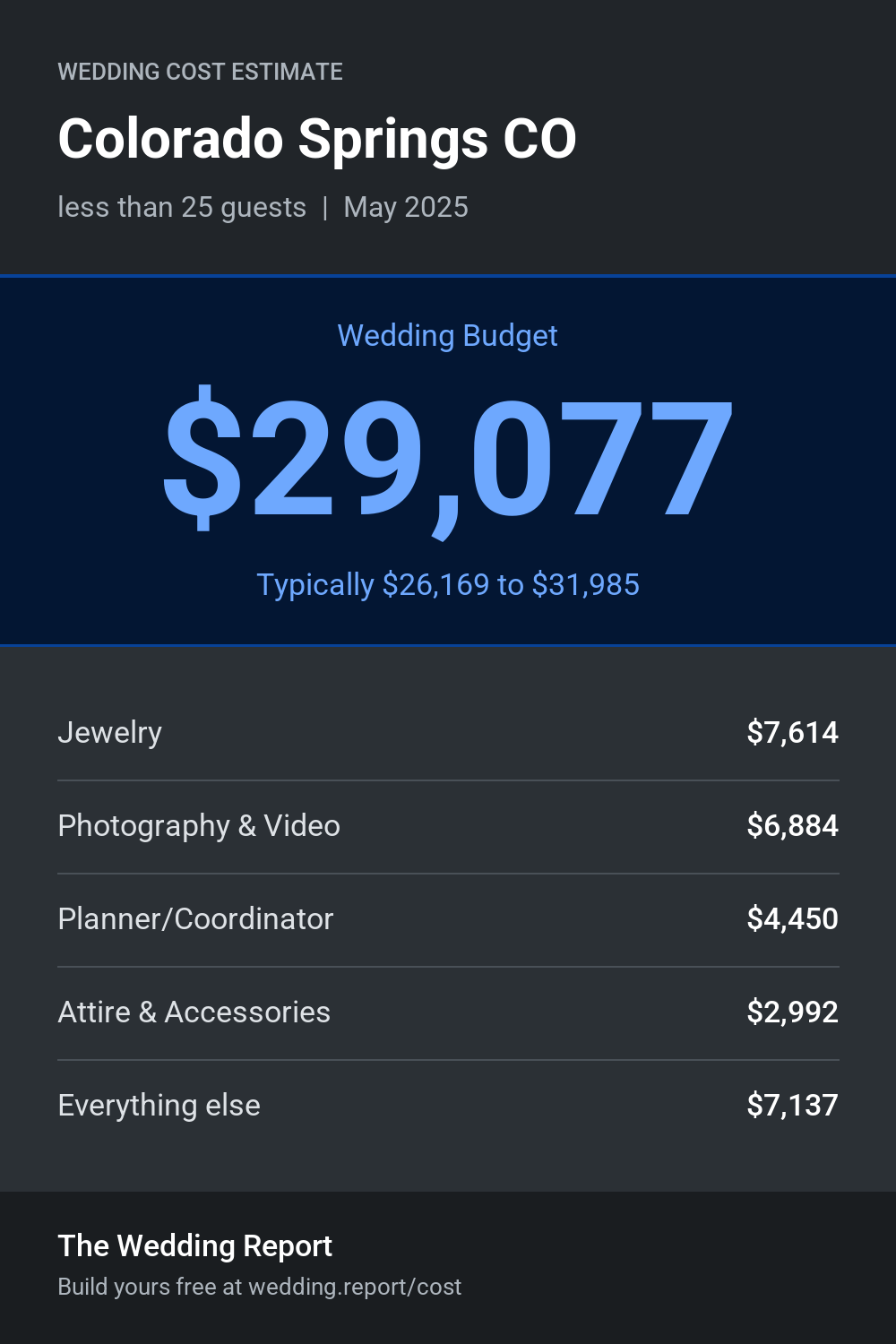 Wedding cost estimate for Colorado Springs CO