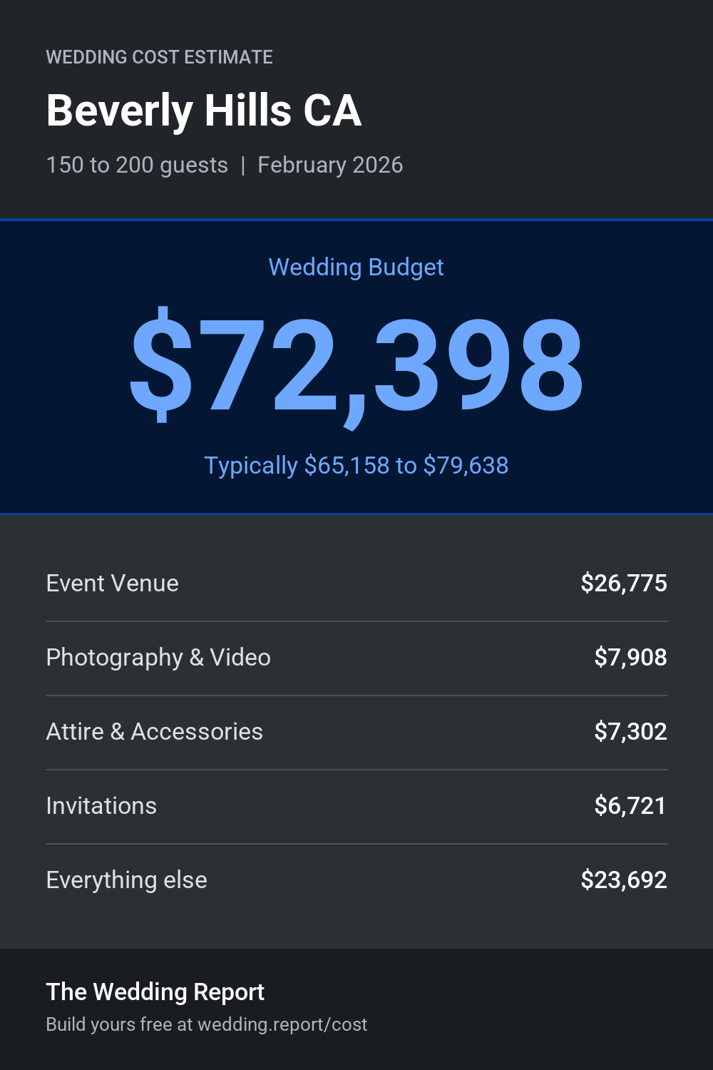 Wedding cost estimate for Beverly Hills CA
