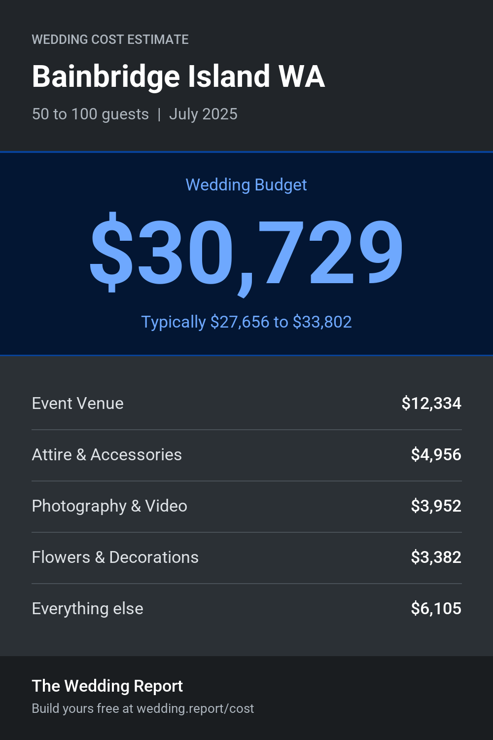 Wedding cost estimate for Bainbridge Island WA
