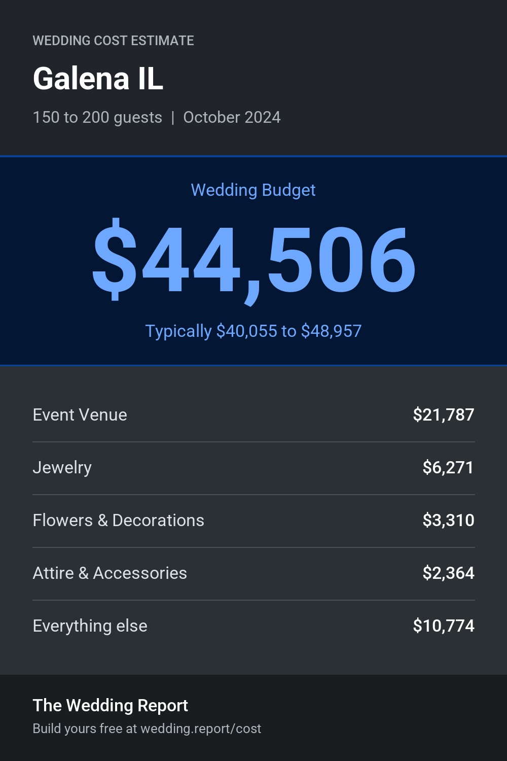 Wedding cost estimate for Galena IL