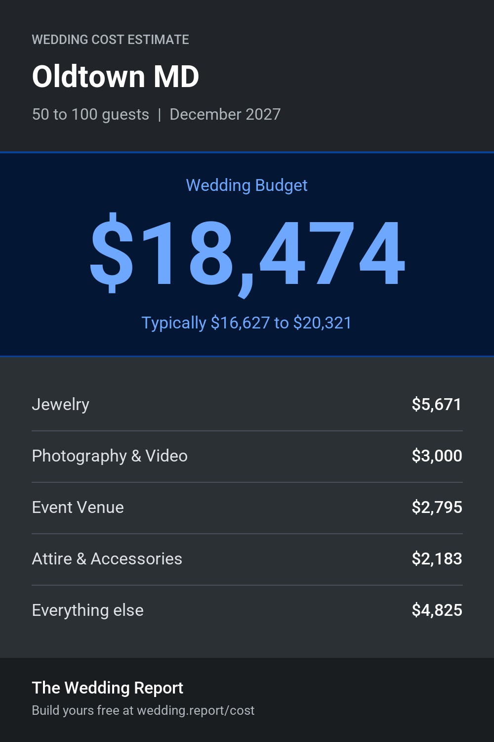 Wedding cost estimate for Oldtown MD