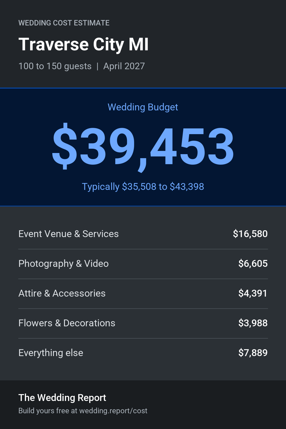 Wedding cost estimate for Traverse City MI