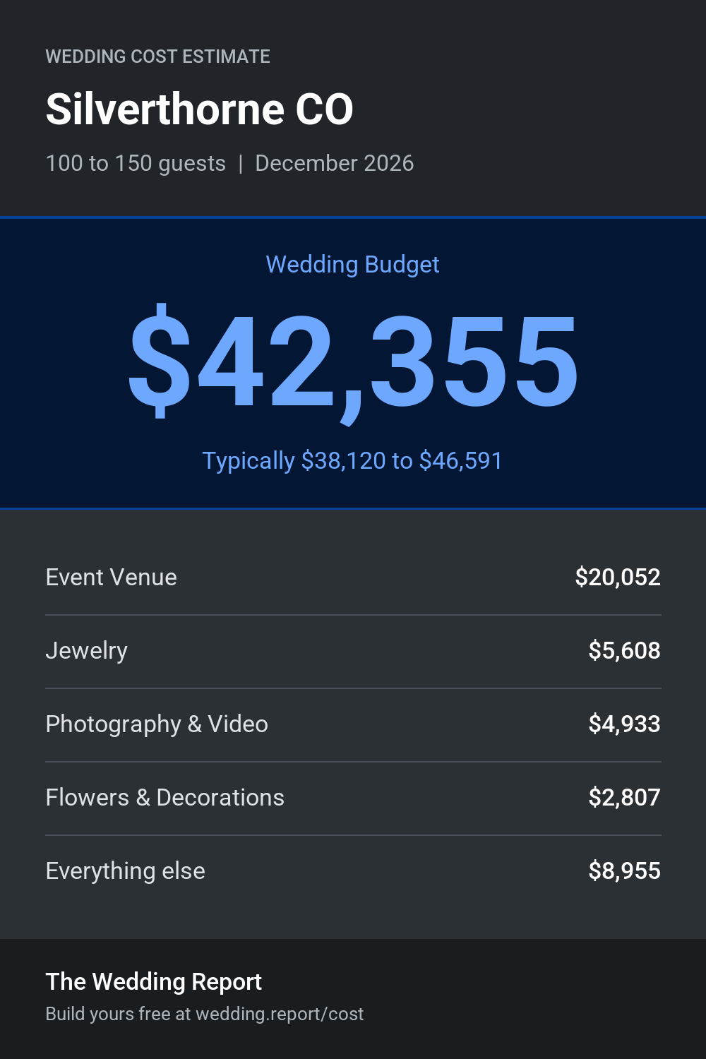Wedding cost estimate for Silverthorne CO