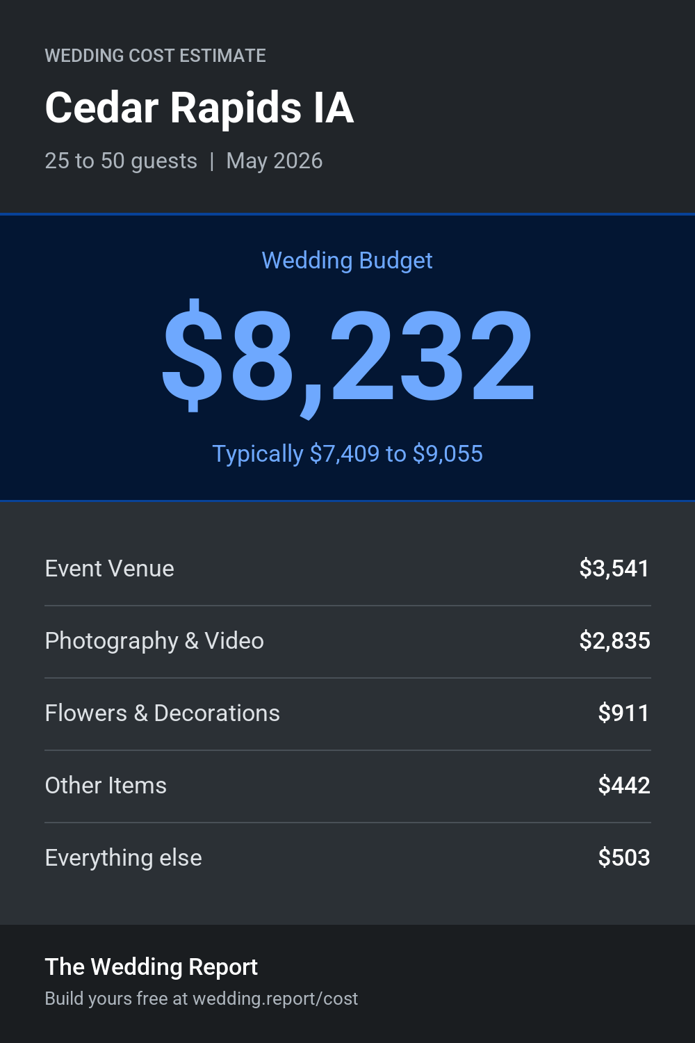 Wedding cost estimate for Cedar Rapids IA