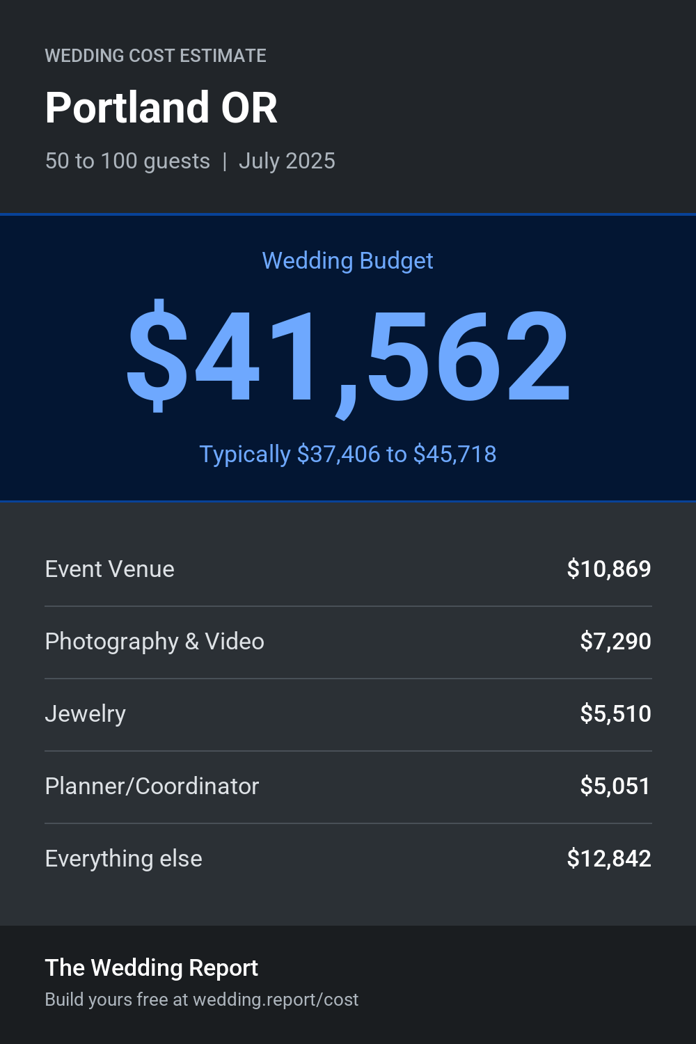 Wedding cost estimate for Portland OR