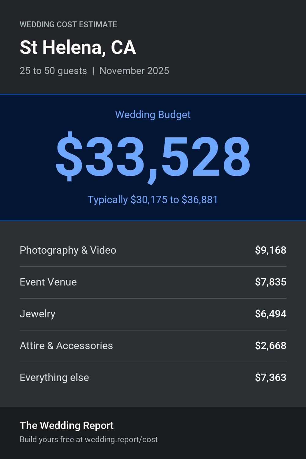 Wedding cost estimate for St Helena, CA