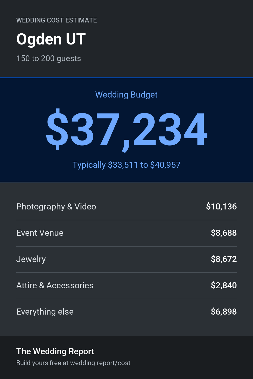 Wedding cost estimate for Ogden UT