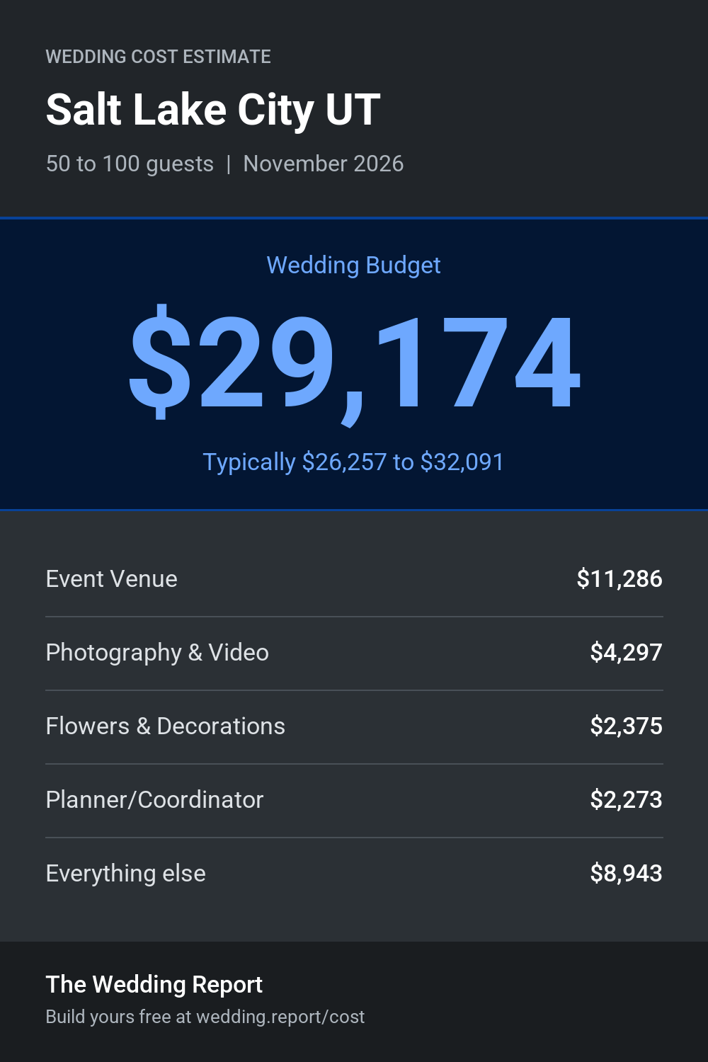 Wedding cost estimate for Salt Lake City UT