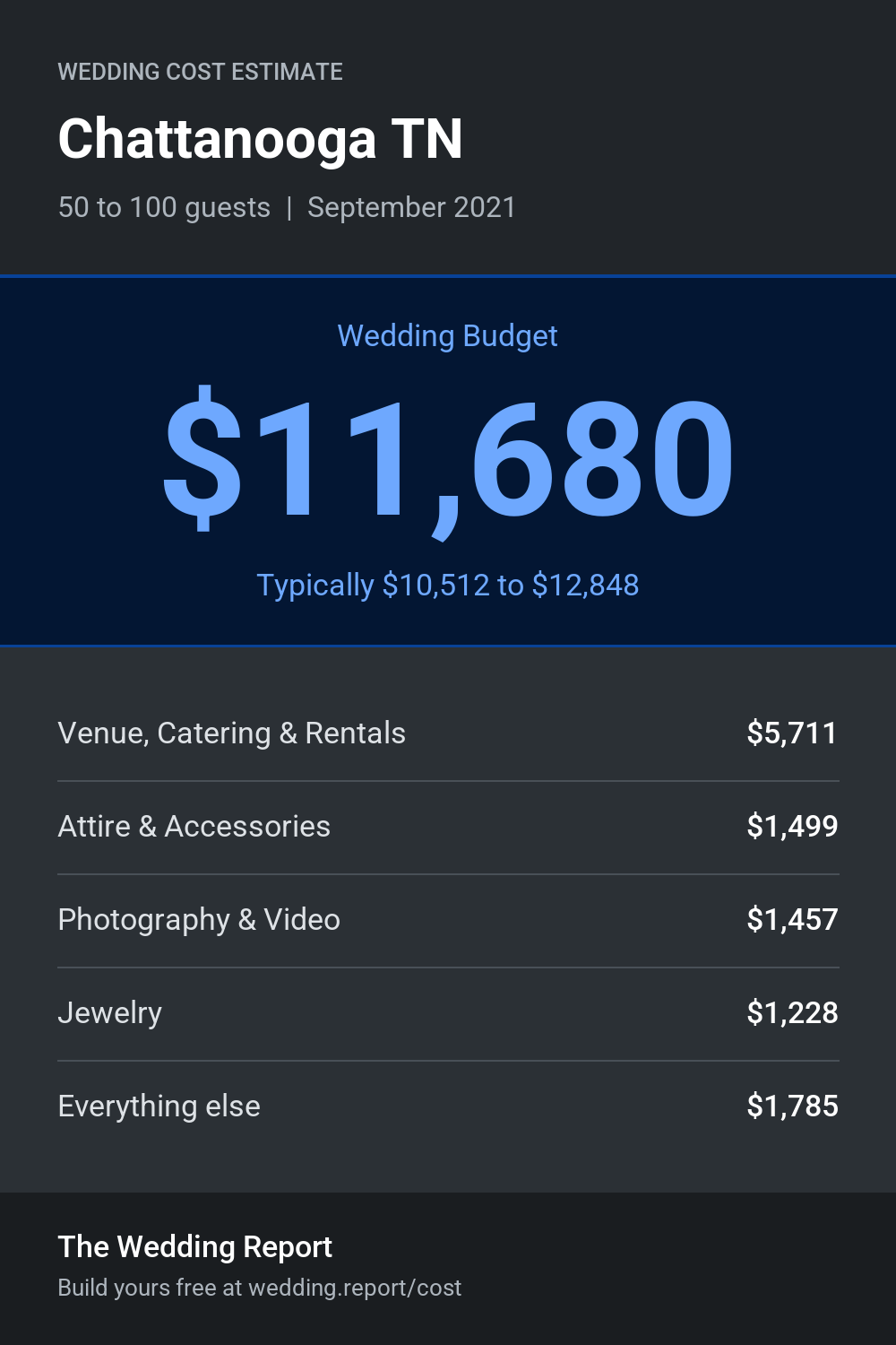 Wedding cost estimate for Chattanooga TN