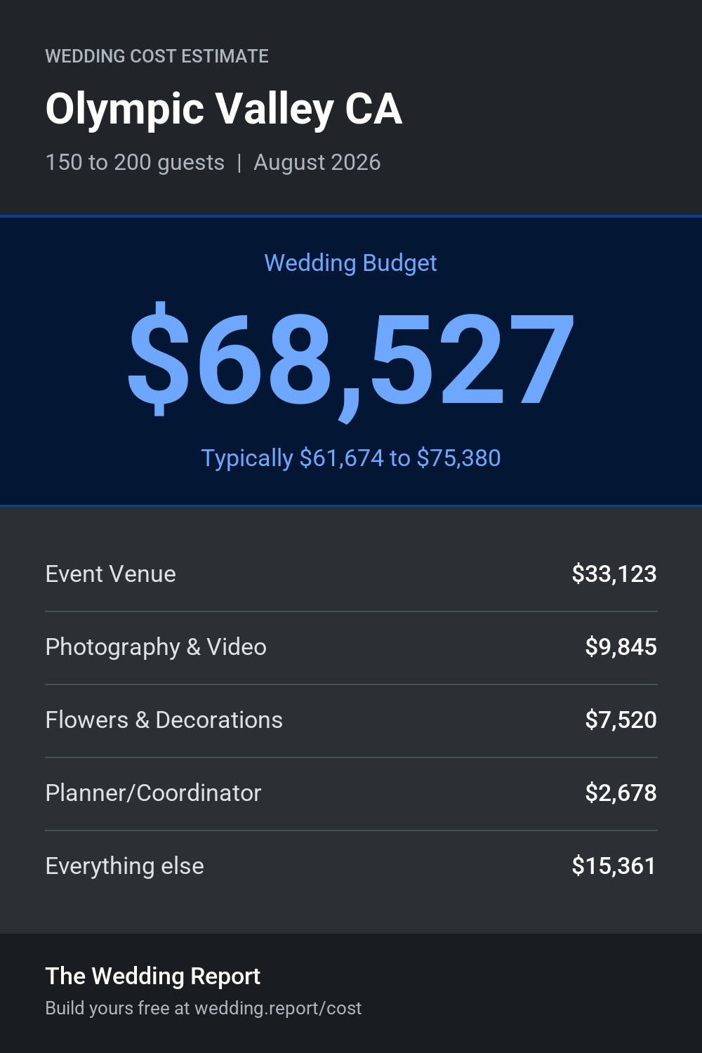 Wedding cost estimate for Olympic Valley CA