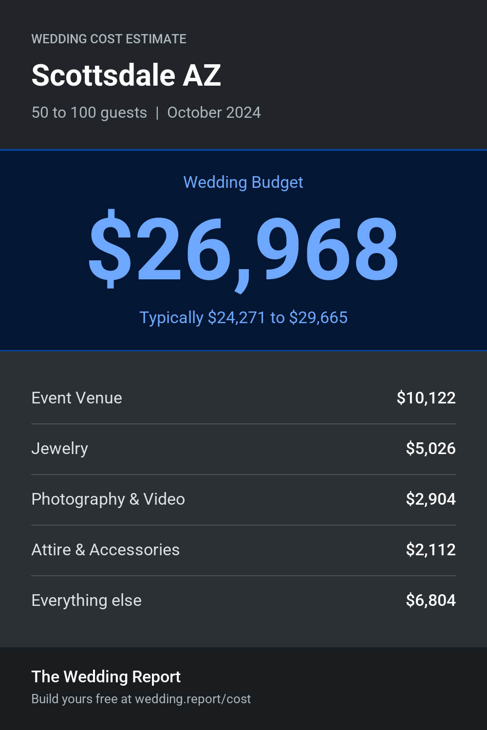 Wedding cost estimate for Scottsdale AZ