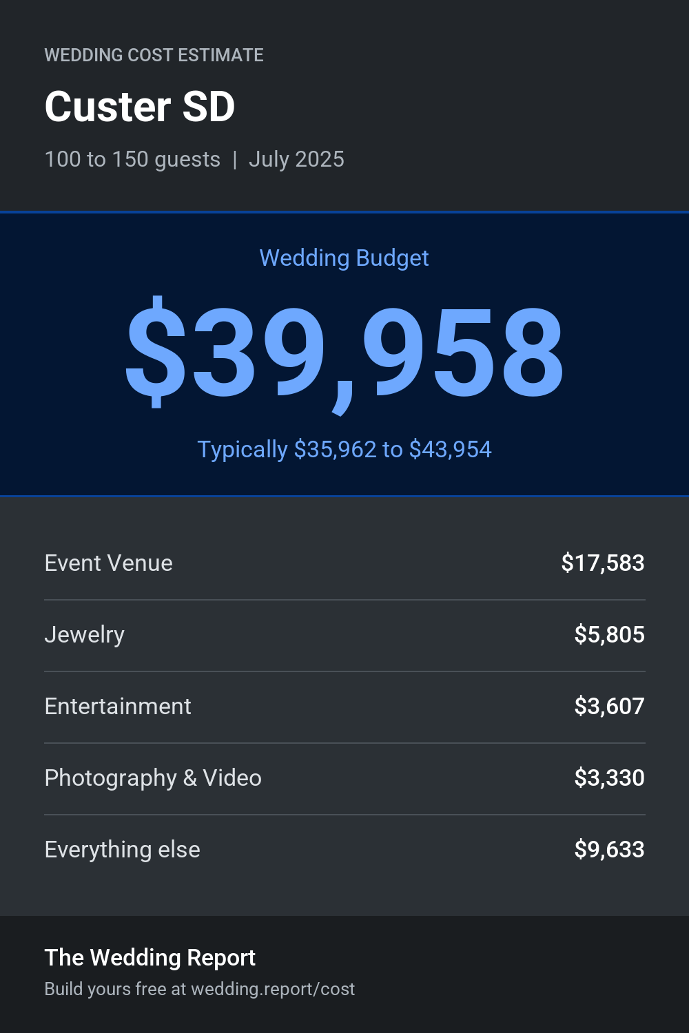 Wedding cost estimate for Custer SD