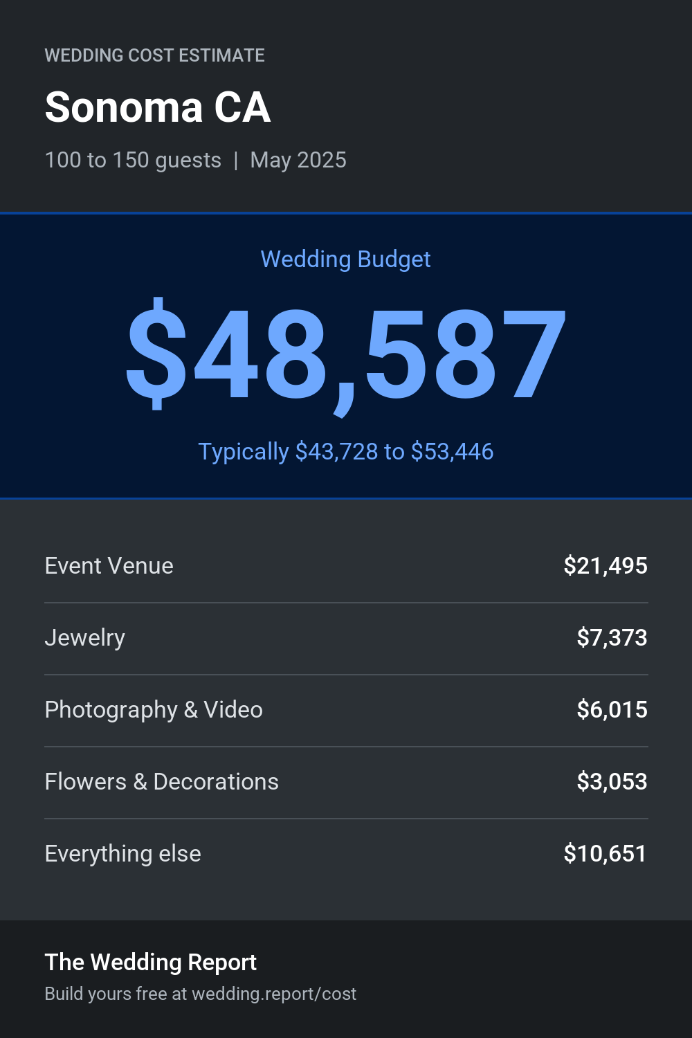 Wedding cost estimate for Sonoma CA