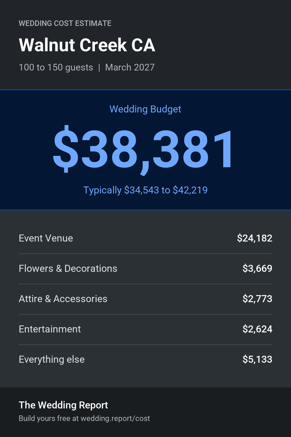Wedding cost estimate for Walnut Creek CA