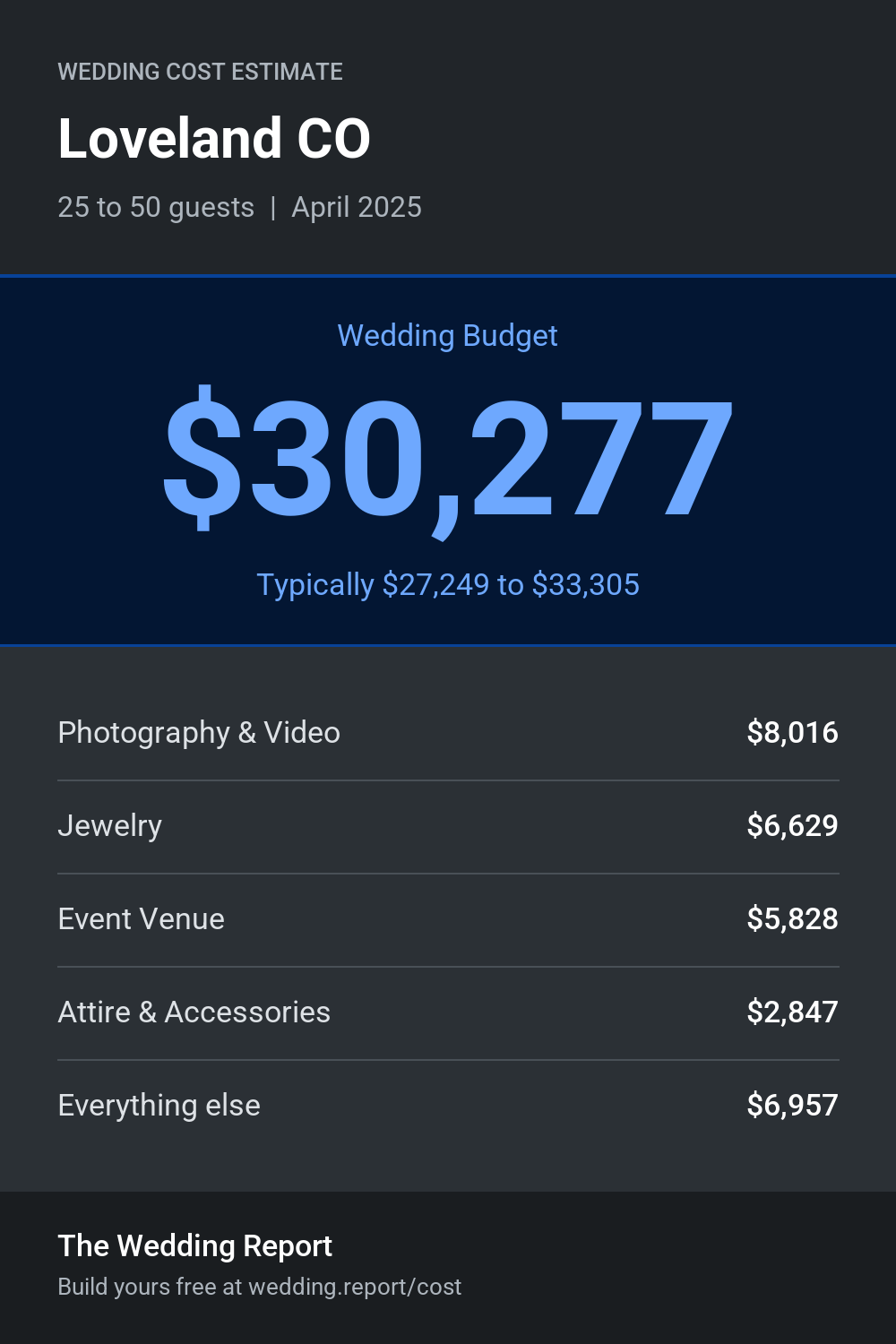 Wedding cost estimate for Loveland CO