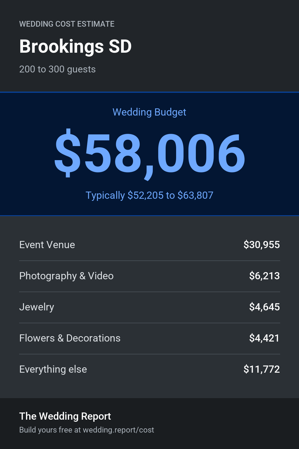 Wedding cost estimate for Brookings SD