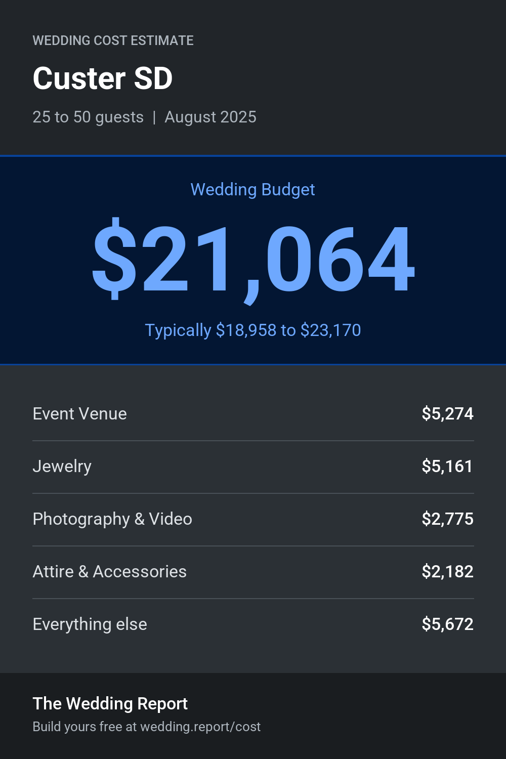 Wedding cost estimate for Custer SD