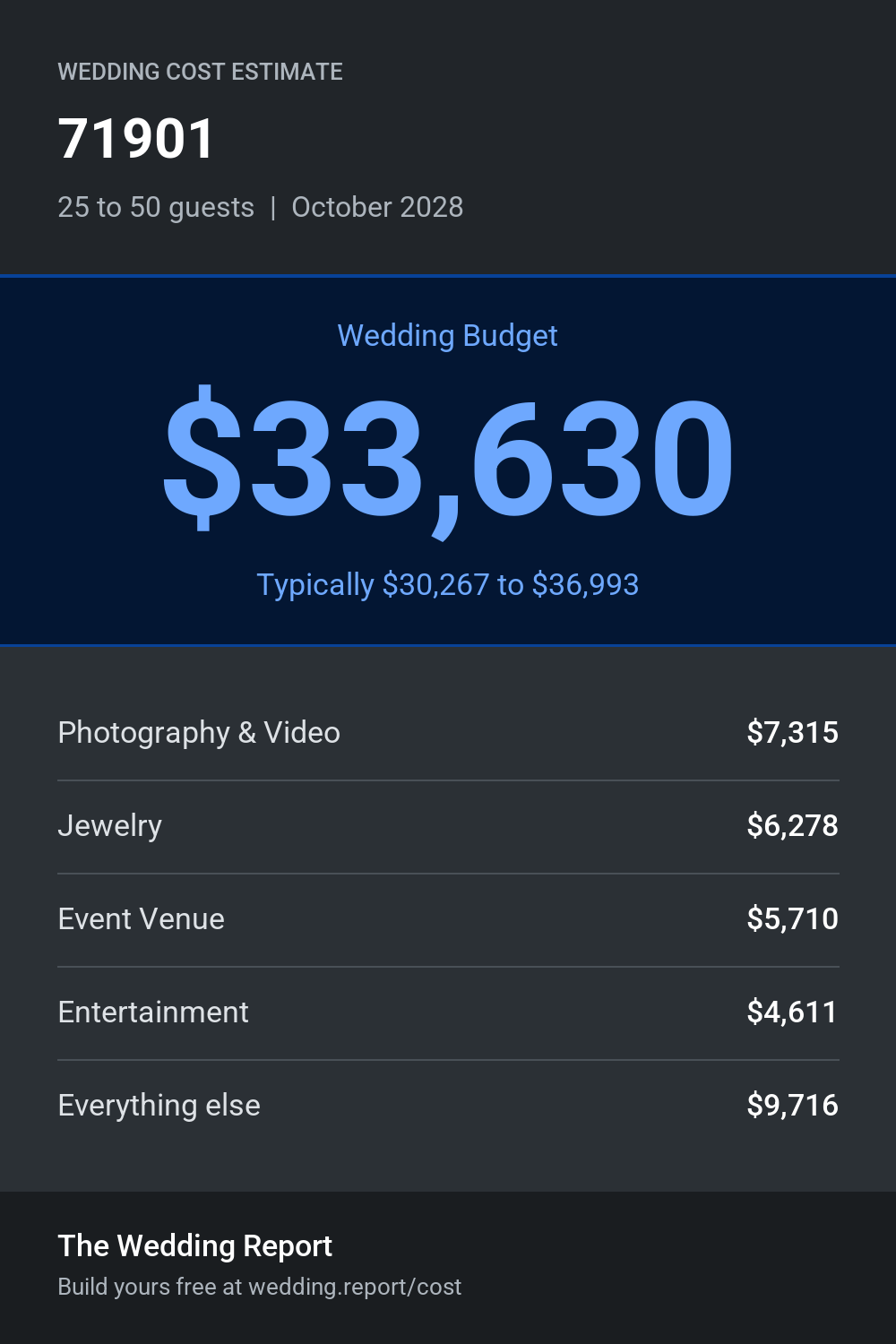 Wedding cost estimate for 71901