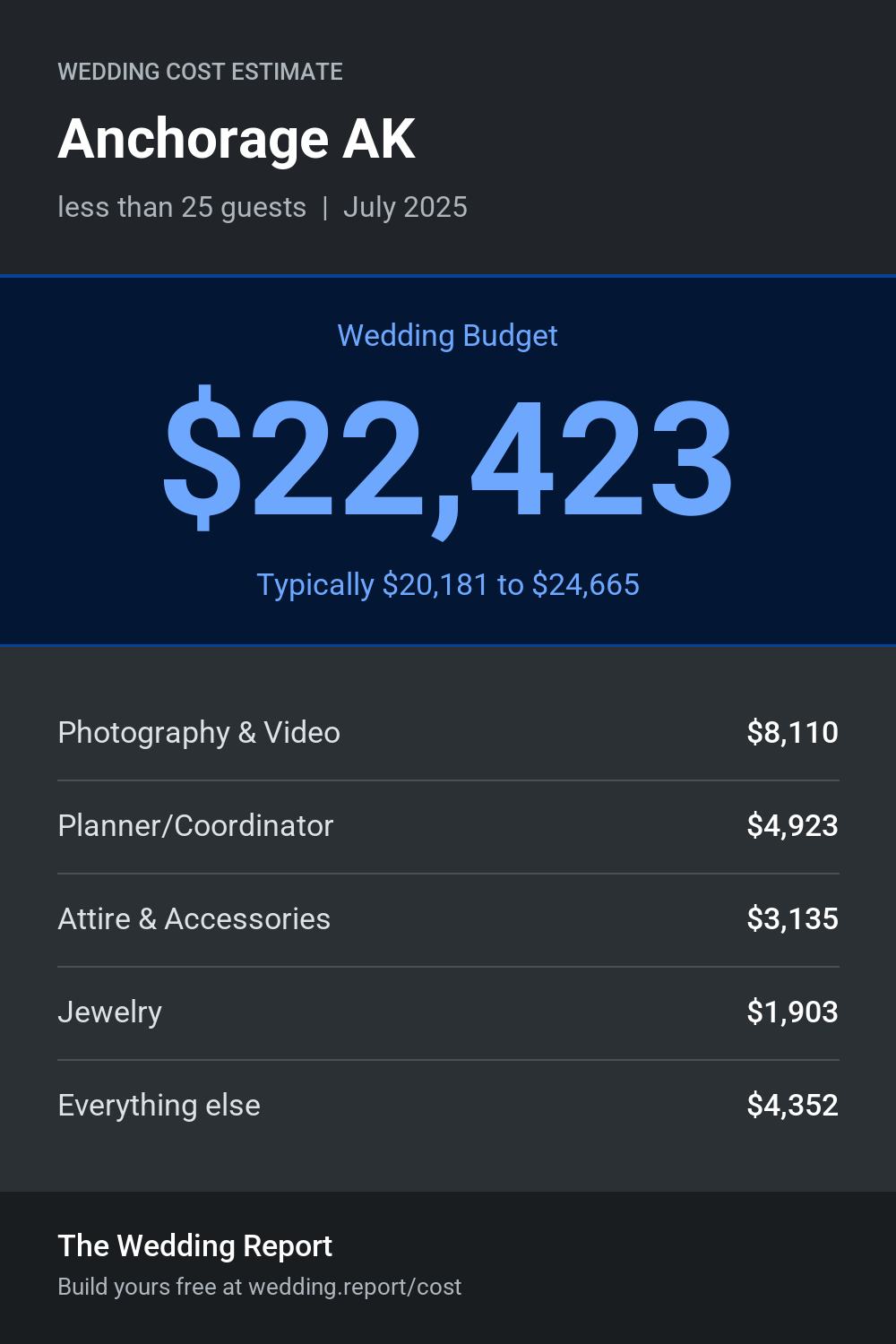 Wedding cost estimate for Anchorage AK
