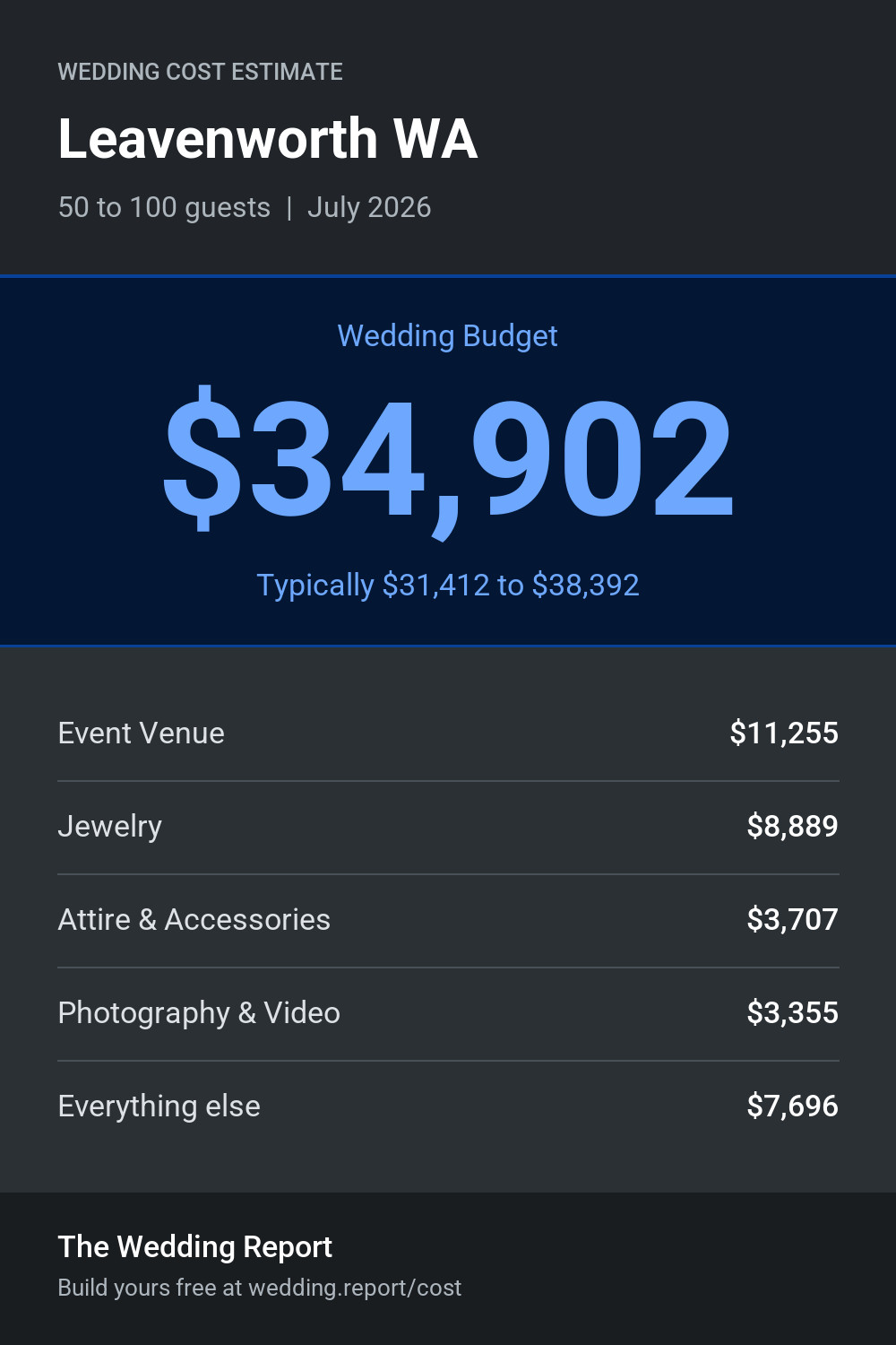 Wedding cost estimate for Leavenworth WA