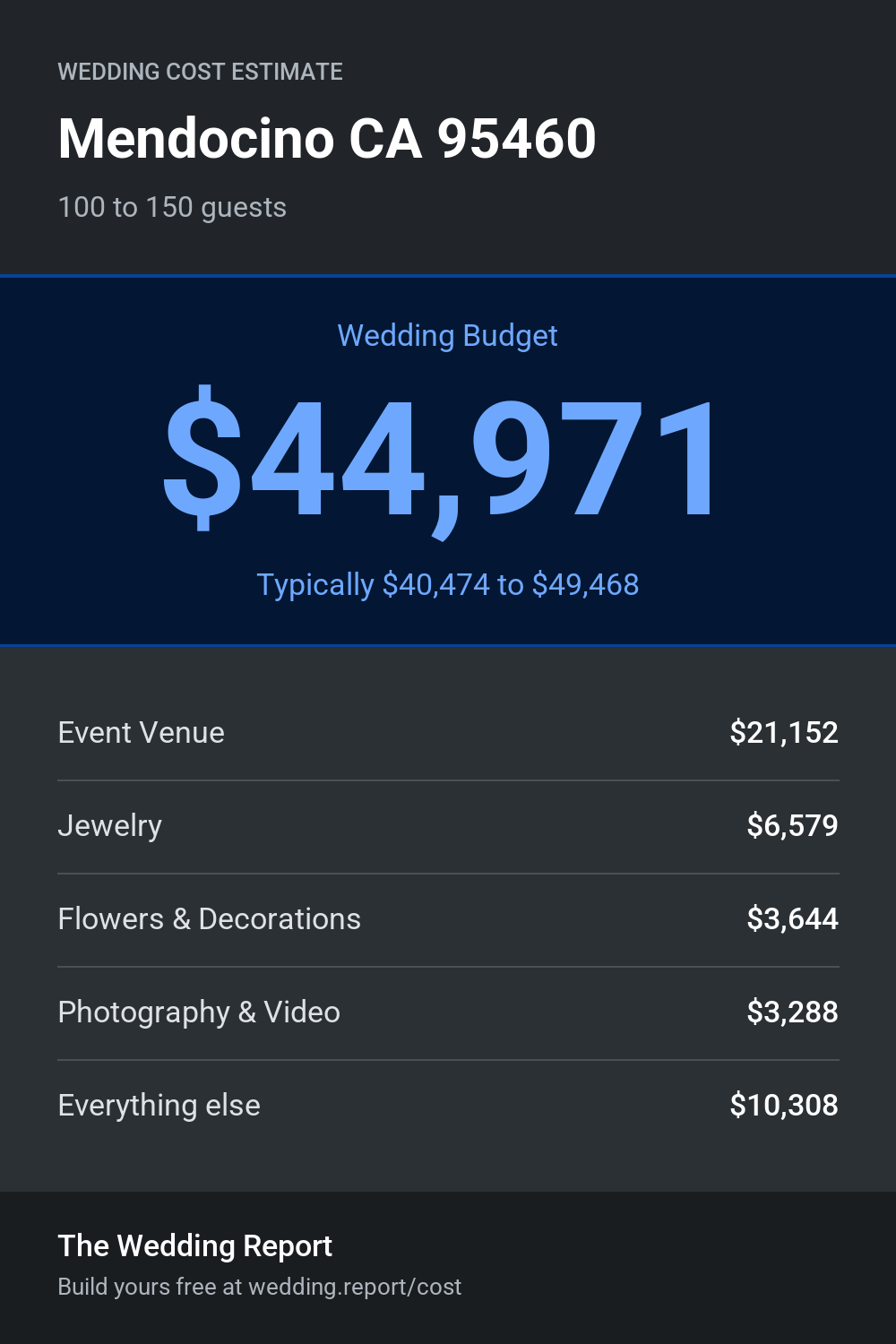 Wedding cost estimate