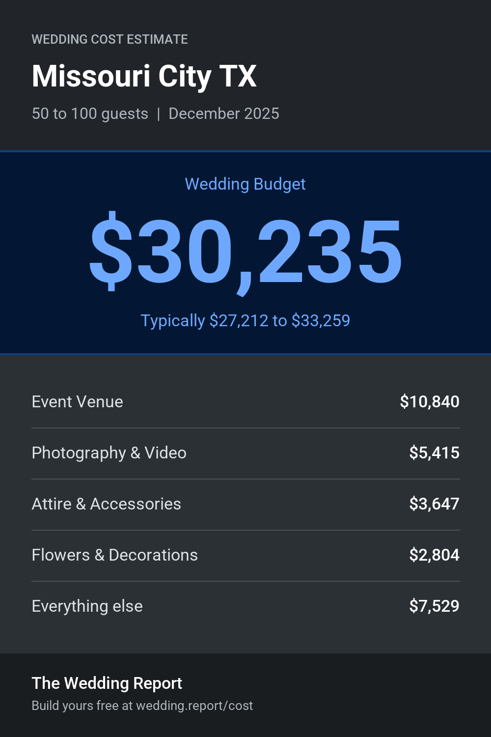 Wedding cost estimate for Missouri City TX