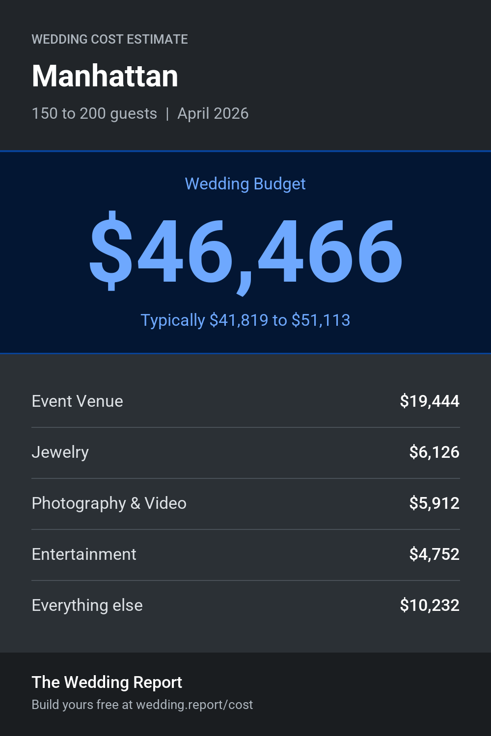 Wedding cost estimate for Manhattan