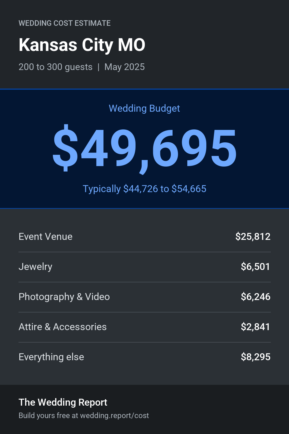 Wedding cost estimate for Kansas City MO
