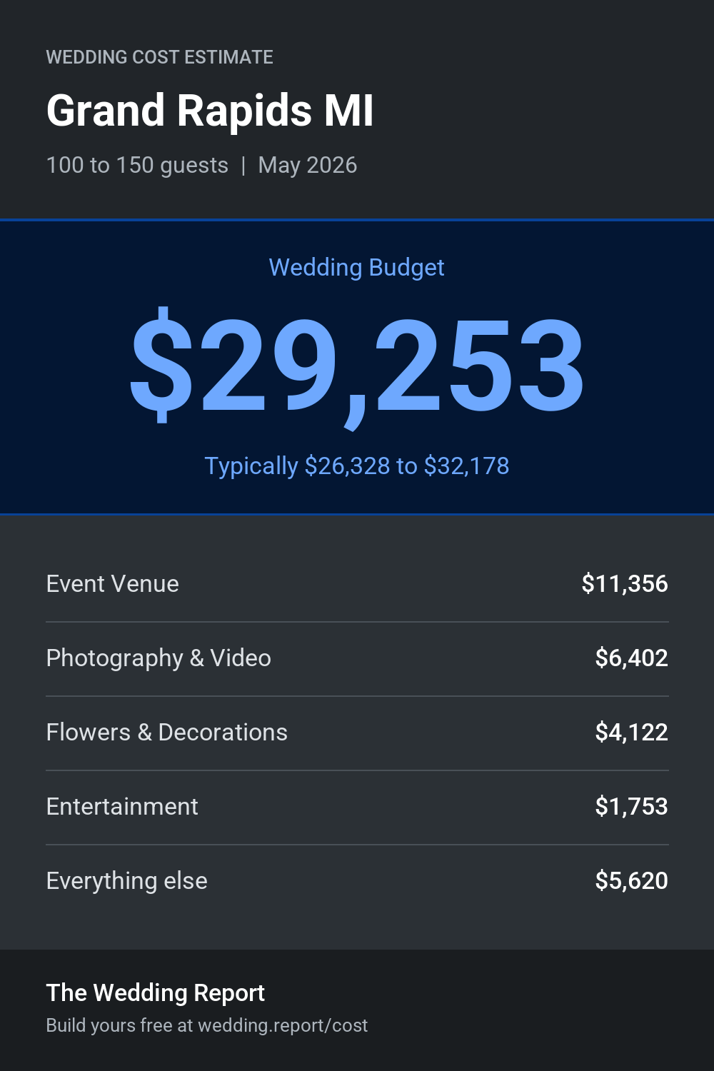 Wedding cost estimate for Grand Rapids MI