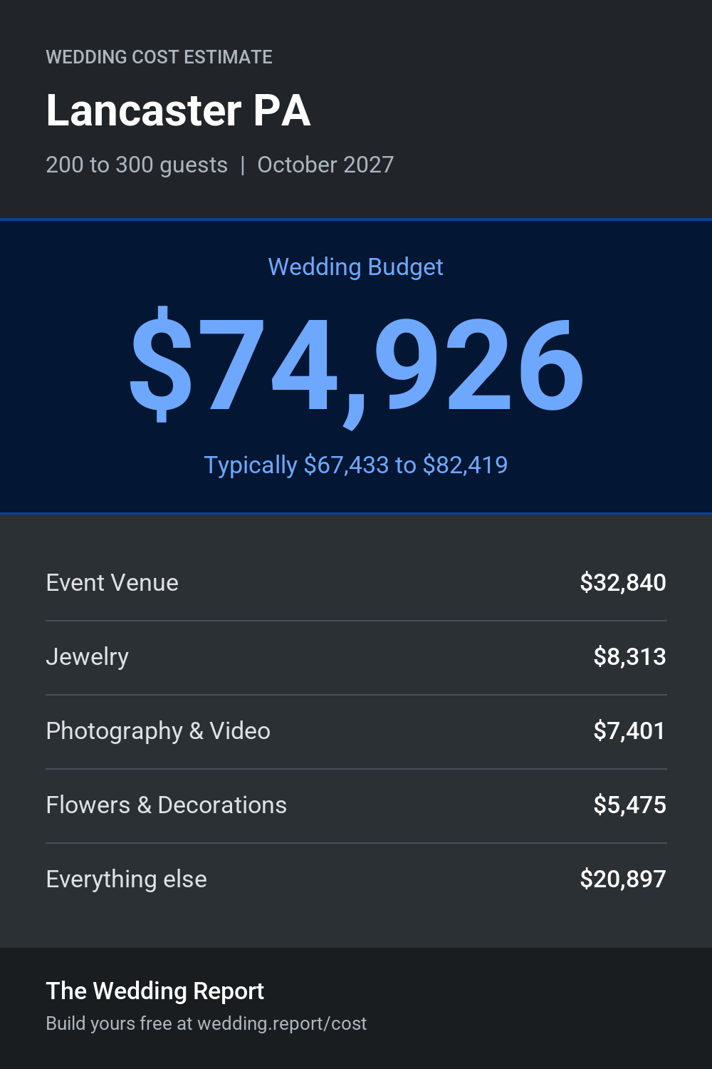 Wedding cost estimate for Lancaster PA