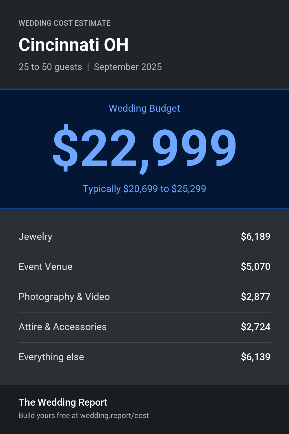 Wedding cost estimate for Cincinnati OH
