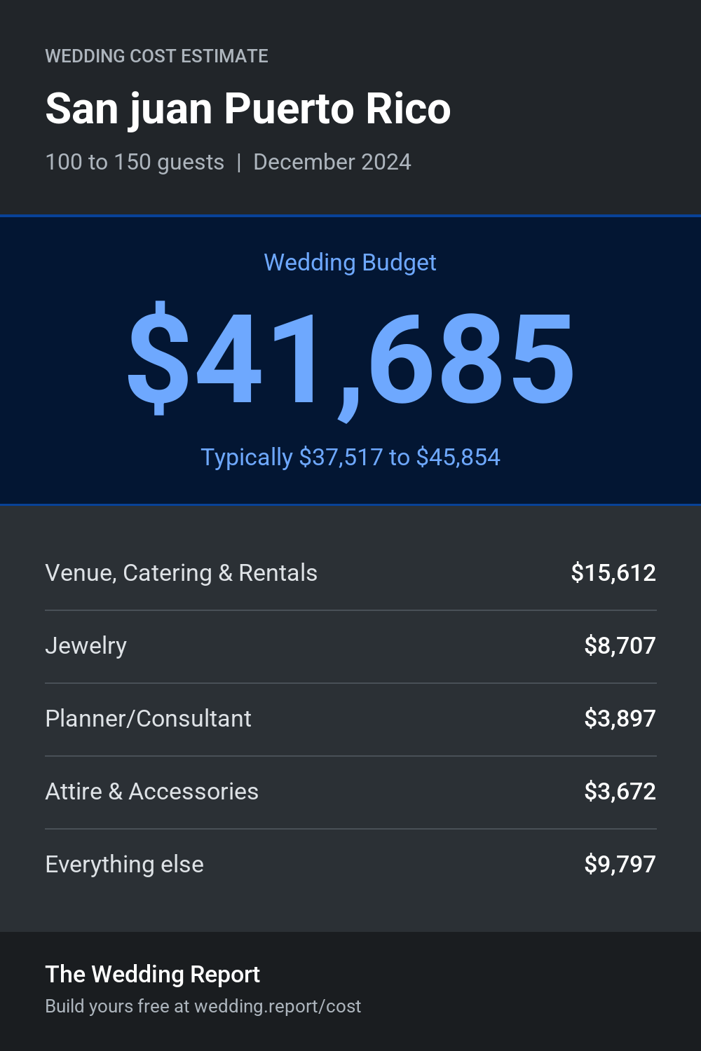 Wedding cost estimate for San juan Puerto Rico 