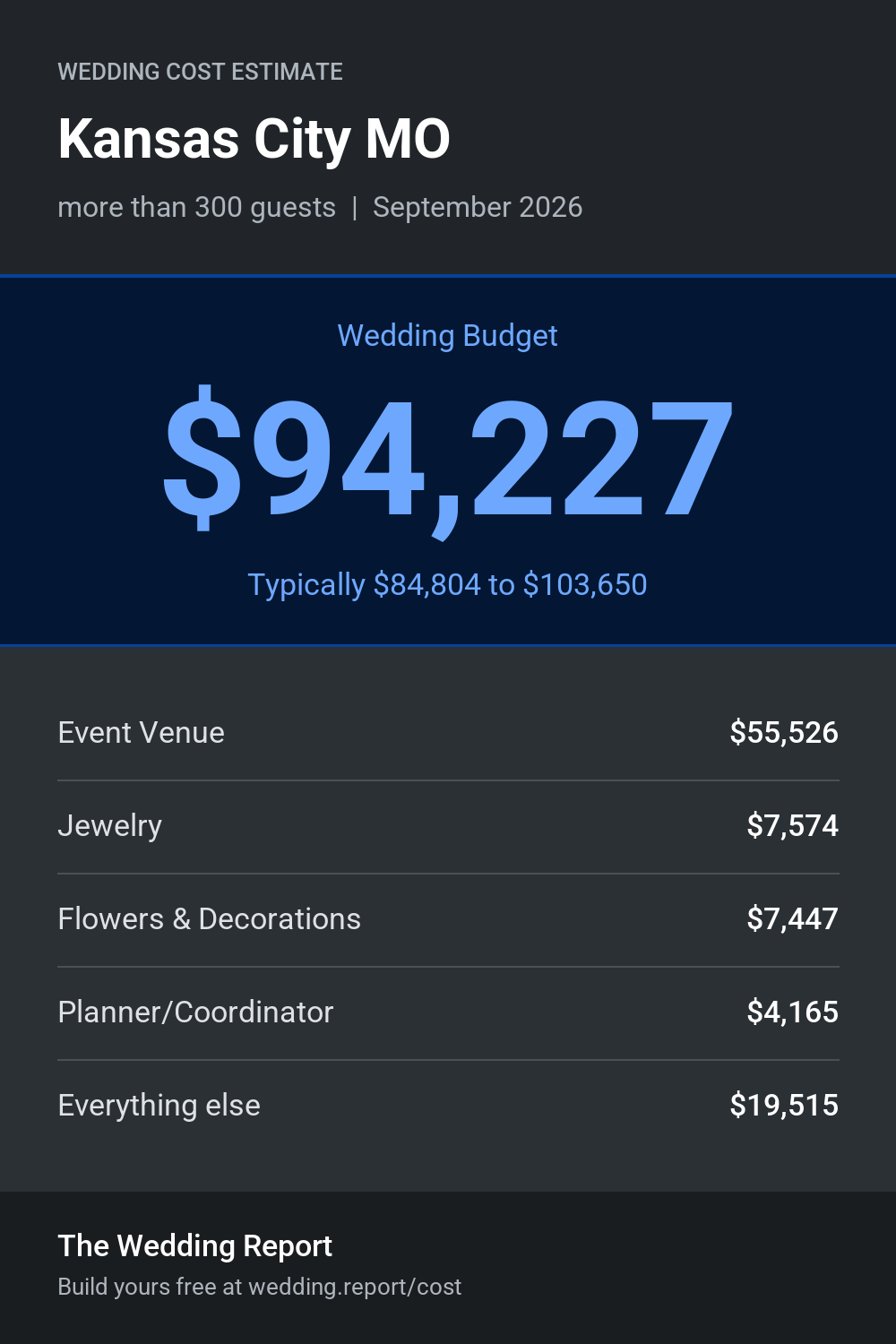 Wedding cost estimate for Kansas City MO