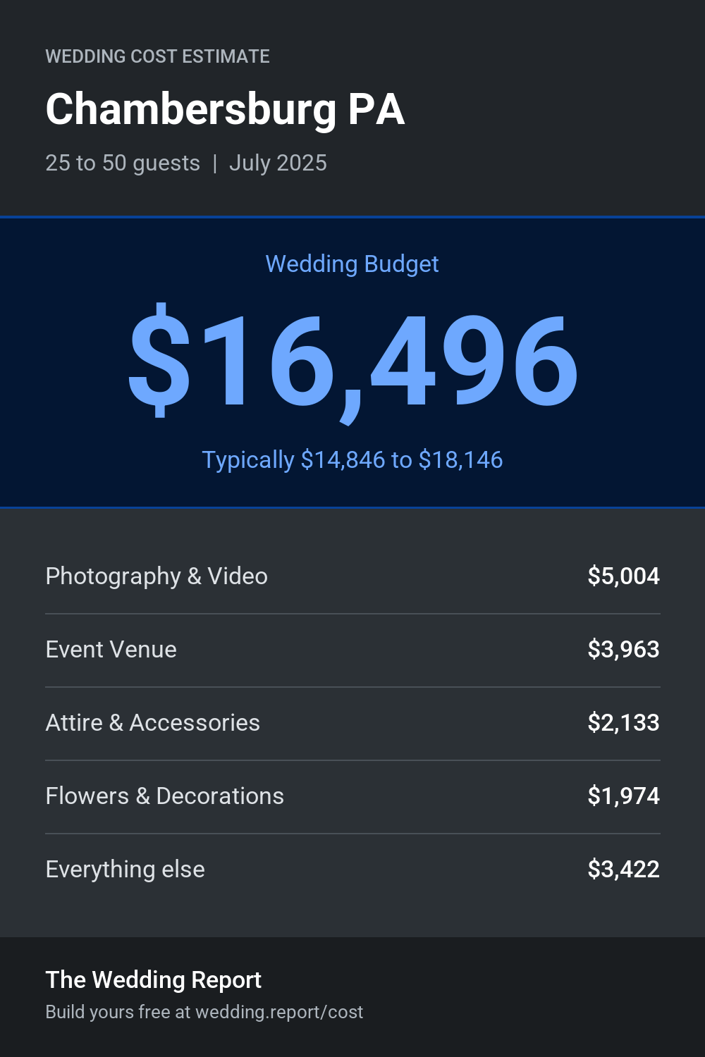 Wedding cost estimate for Chambersburg PA