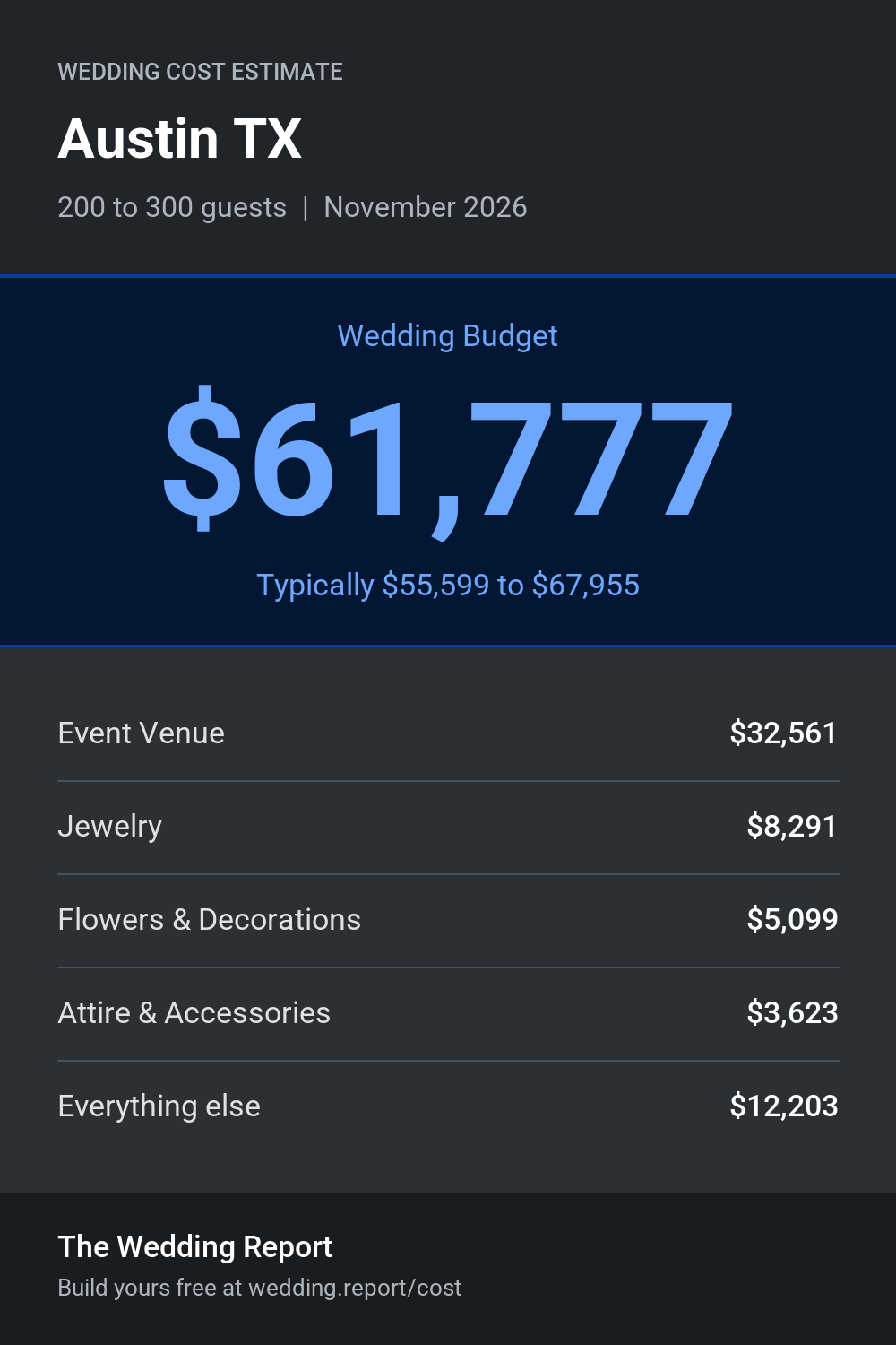 Wedding cost estimate for Austin TX