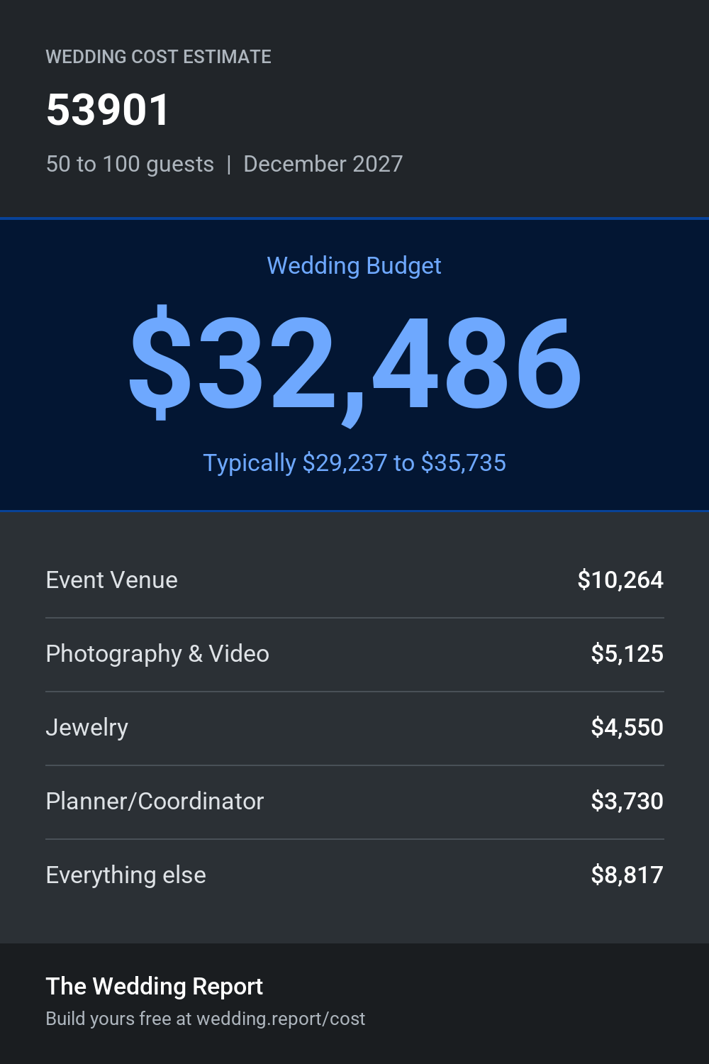 Wedding cost estimate for 53901