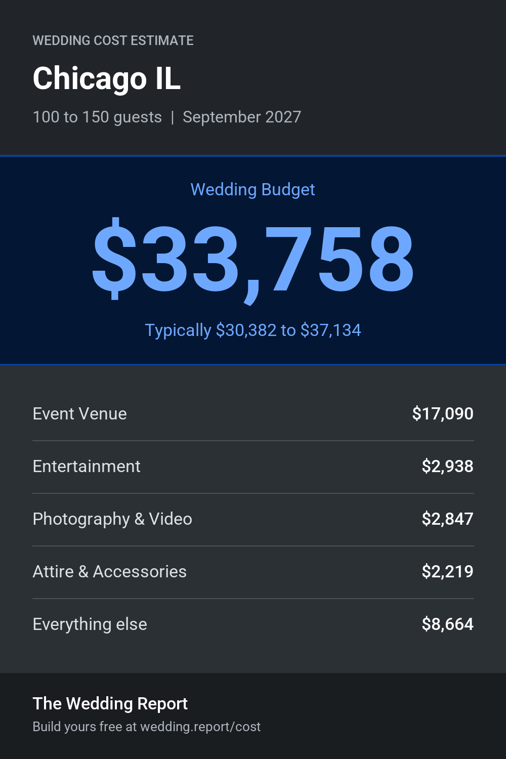 Wedding cost estimate for Chicago IL