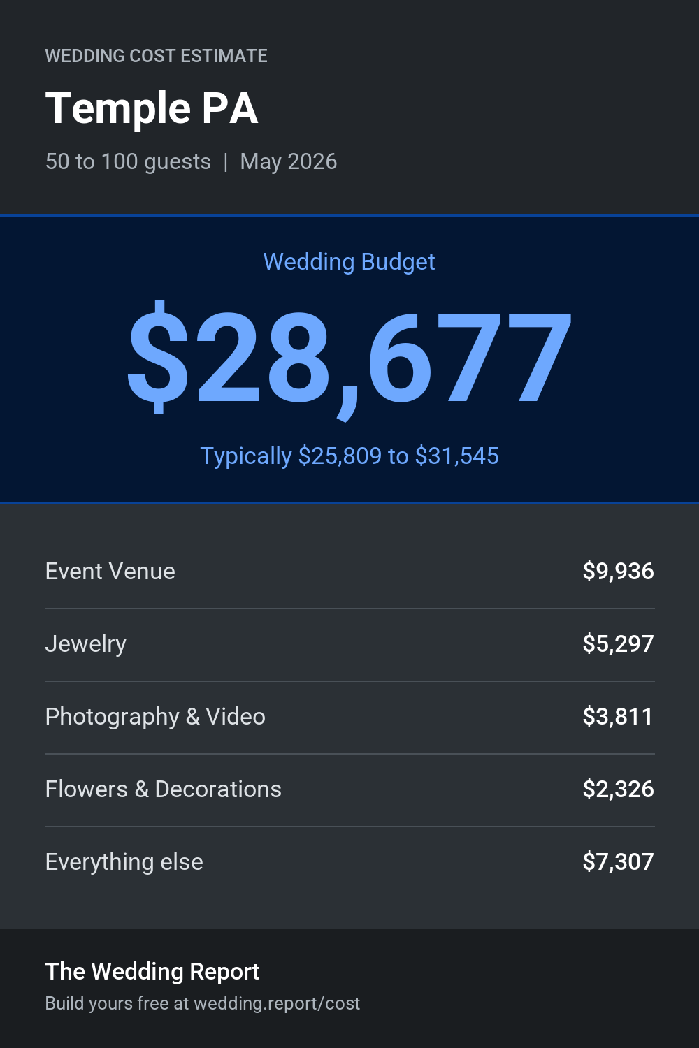 Wedding cost estimate for Temple PA