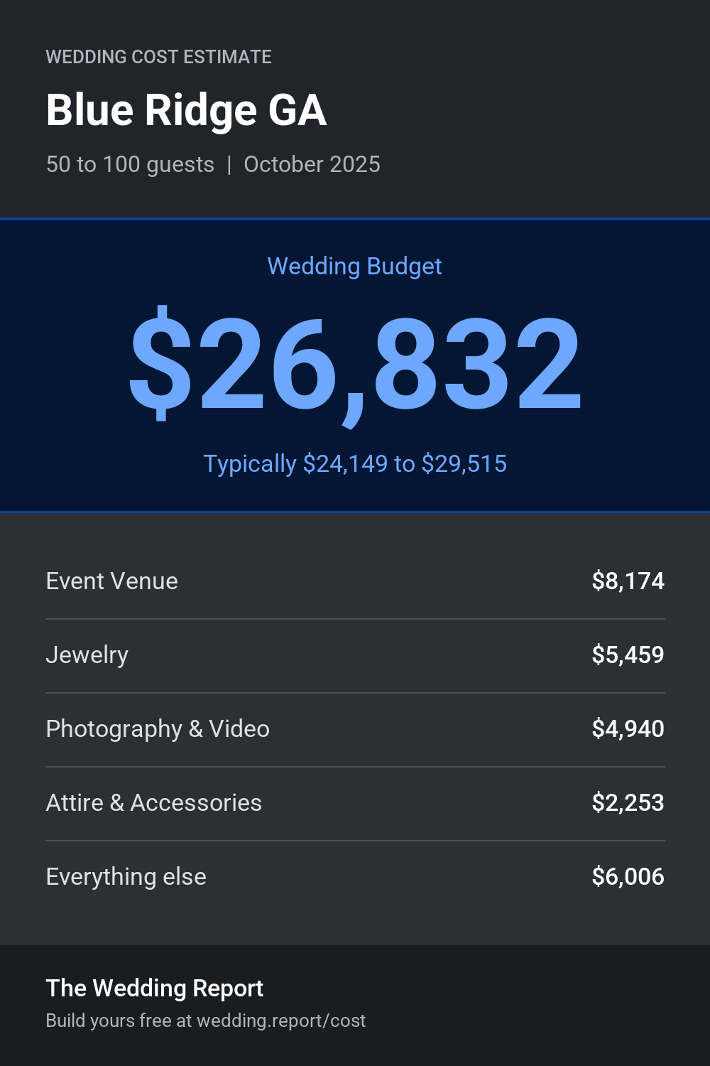 Wedding cost estimate for Blue Ridge GA