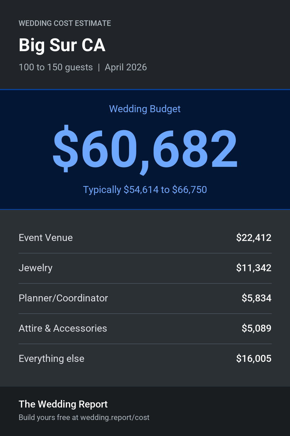 Wedding cost estimate for Big Sur CA