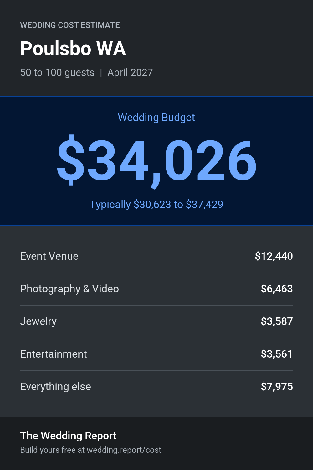 Wedding cost estimate for Poulsbo WA