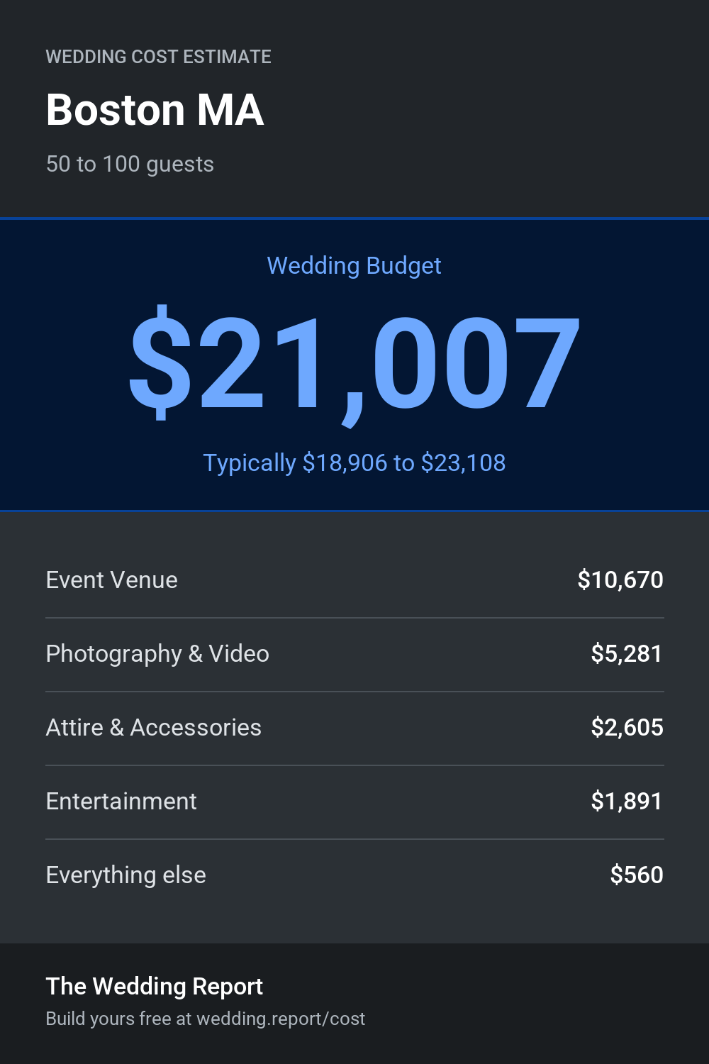 Wedding cost estimate for Boston MA