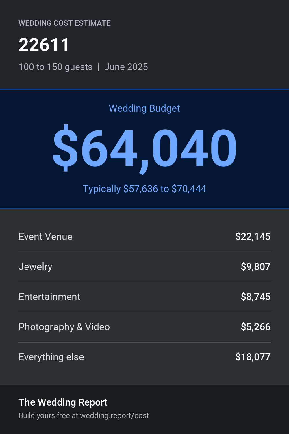 Wedding cost estimate for 22611