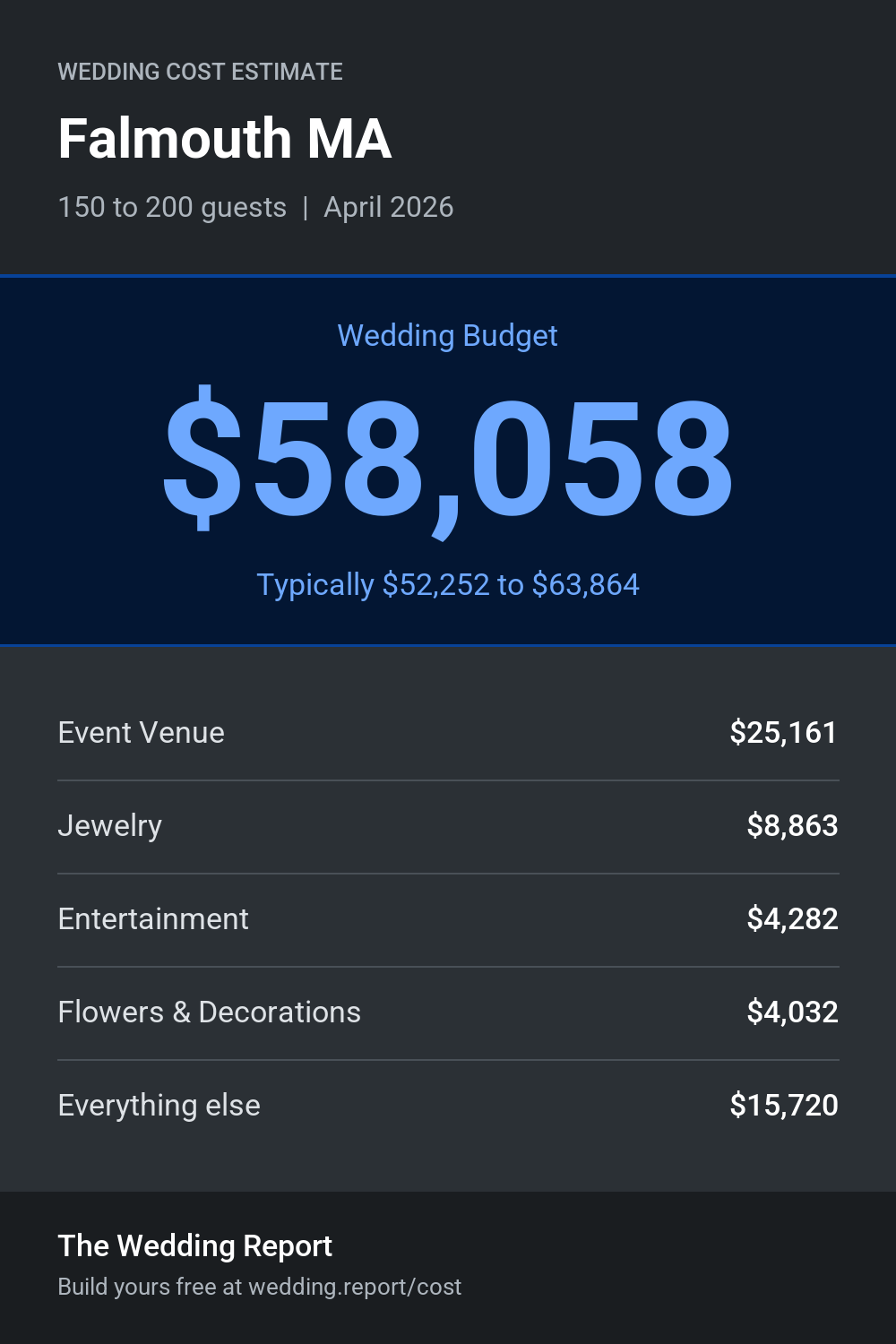 Wedding cost estimate for Falmouth MA