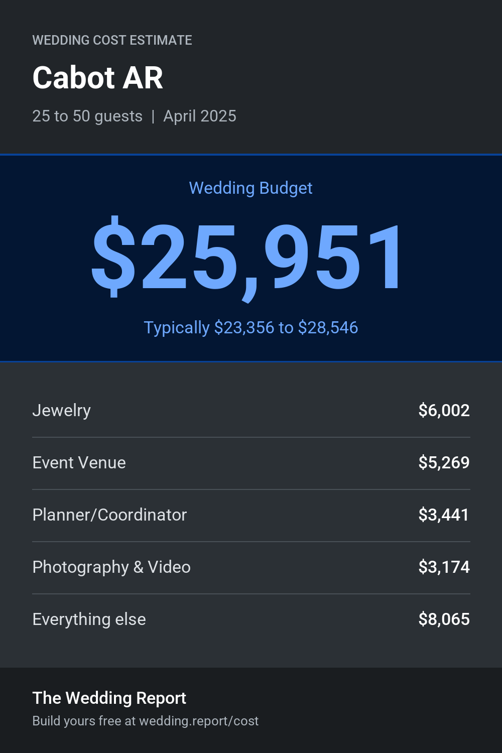 Wedding cost estimate for Cabot AR